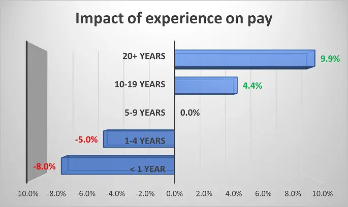 cna salary by experience graph