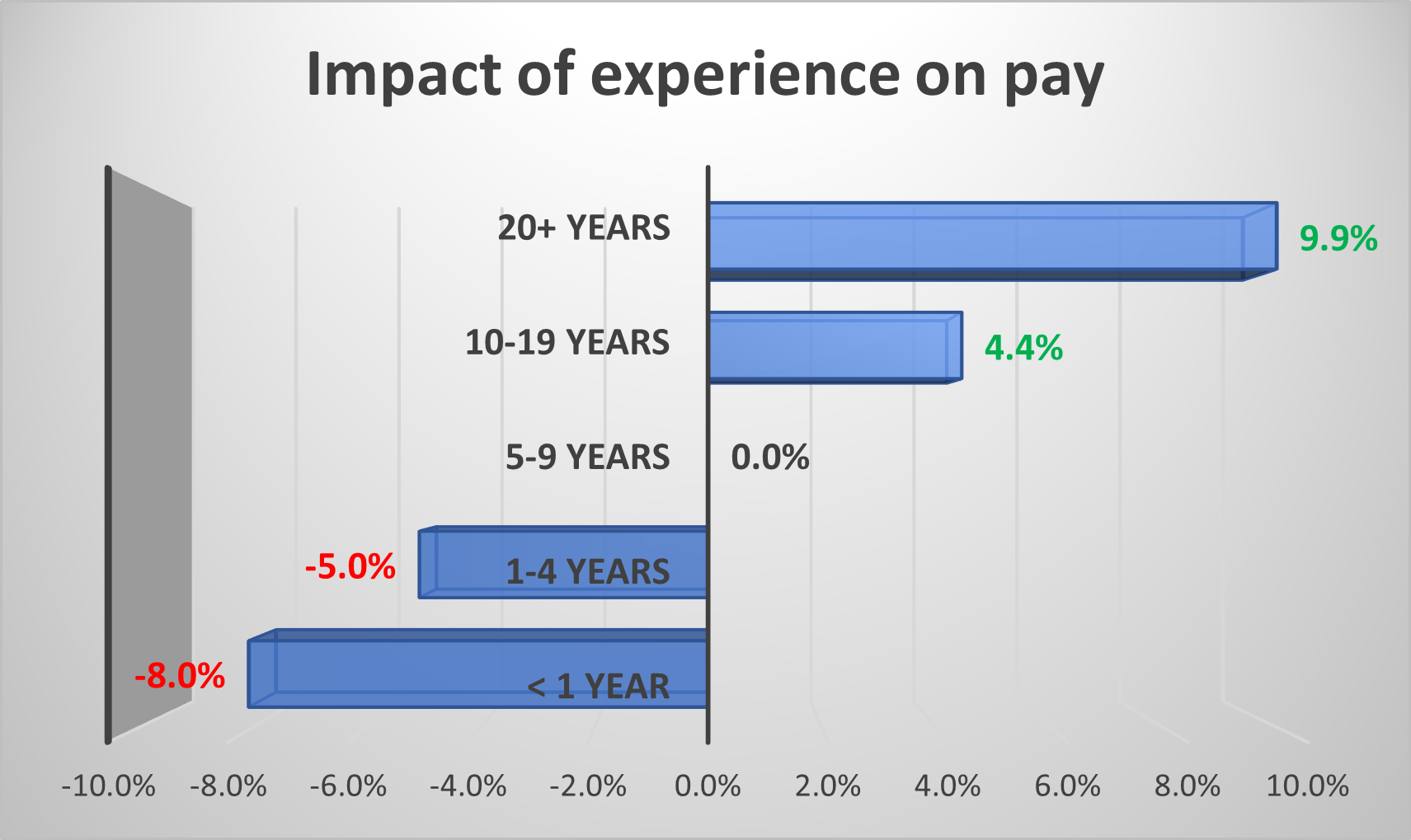 cna pay by experience graph